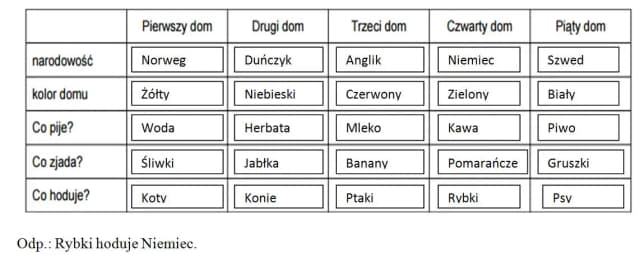 Zagadka Einsteina 5 domów: jak rozwiązać trudną łamigłówkę logiczną Zagadka Einsteina 5 domów: jak rozwiązać trudną łamigłówkę logiczną